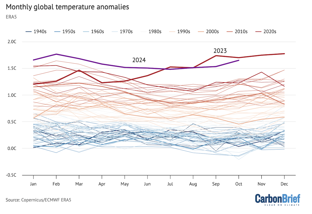 Temperatures for each month from 1940 to 2024 from Copernicus/ECMWF ERA5. Anomalies plotted with respect to a 1850-1900 baseline. Chart by Carbon Brief.